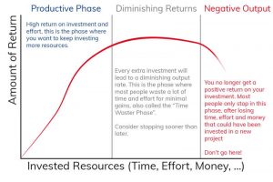 A graph explaining how diminishing returns work
